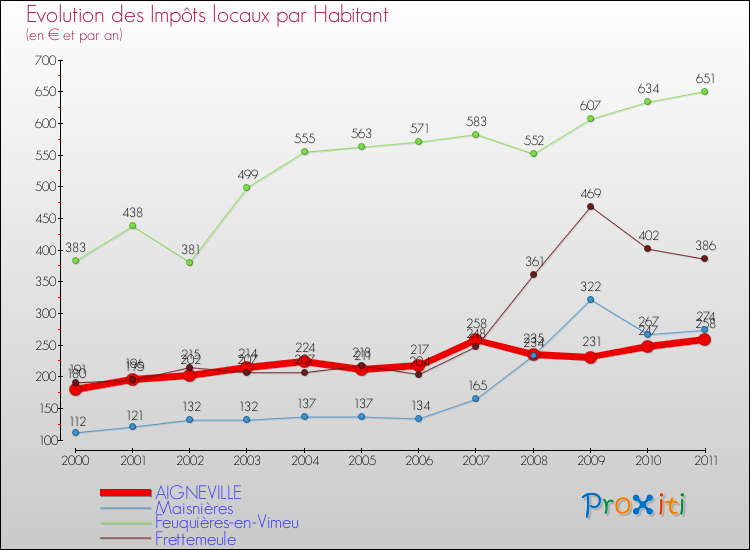 Evolution et montant des impôts locaux par Habitant pour AIGNEVILLE et les communes proches Comparaison des impôts locaux par habitant pour AIGNEVILLE et les communes voisines