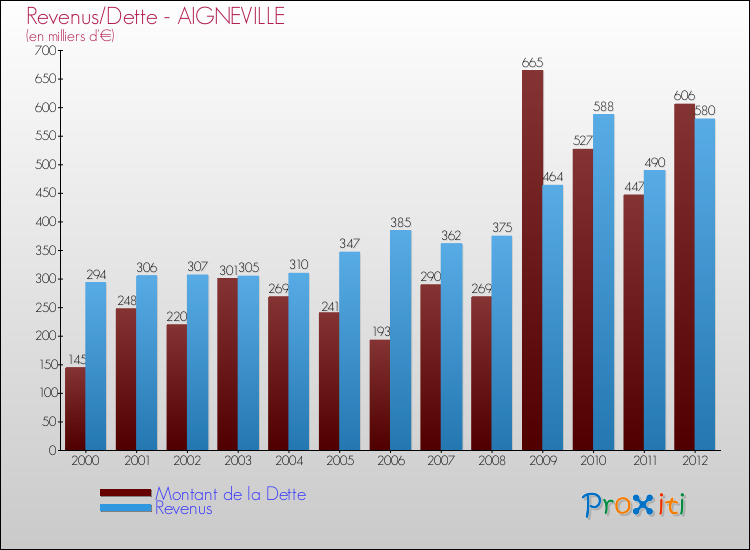 Evolution comparée de la dette et des revenus pour la commune de AIGNEVILLE de 2000 à 2012 Comparaison de la dette et des revenus pour AIGNEVILLE de 2000 à 2012