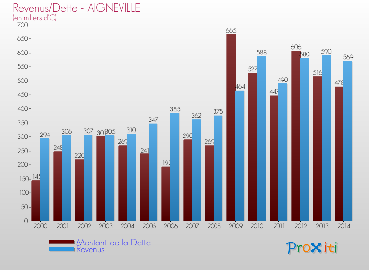 Evolution comparée de la dette et des revenus pour la commune de AIGNEVILLE de 2000 à 2014 Comparaison de la dette et des revenus pour AIGNEVILLE de 2000 à 2014