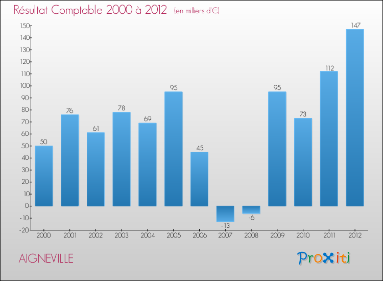 Evolution du résultat comptable pour la commune de AIGNEVILLE de 2000 à 2012 Evolution du résultat comptable pour AIGNEVILLE de 2000 à 2012