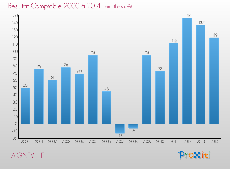 Evolution du résultat comptable pour la commune de AIGNEVILLE de 2000 à 2014 Evolution du résultat comptable pour AIGNEVILLE de 2000 à 2014