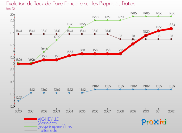 Evolution du taux de la taxe foncière sur le bati pour AIGNEVILLE et les communes proches de 2000 à 2012 Comparaison des taux de taxe foncière sur le bati pour AIGNEVILLE et les communes voisines de 2000 à 2012