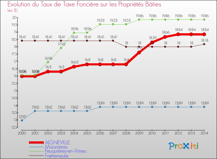 Evolution du taux de la taxe foncière sur le bati pour AIGNEVILLE et les communes proches de 2000 à 2014 Comparaison des taux de taxe foncière sur le bati pour AIGNEVILLE et les communes voisines de 2000 à 2014