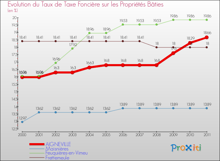 Evolution du taux de la taxe foncière sur le bati pour AIGNEVILLE et les communes proches Comparaison des taux de taxe foncière sur le bati pour AIGNEVILLE et les communes voisines