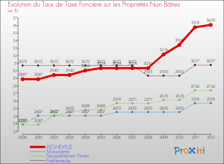 Evolution du taux de la taxe foncière sur les immeubles et terrains non batis pour AIGNEVILLE et les communes proches de 2000 à 2012 Comparaison des taux de la taxe foncière sur les immeubles et terrains non batis pour AIGNEVILLE et les communes voisines de 2000 à 2012