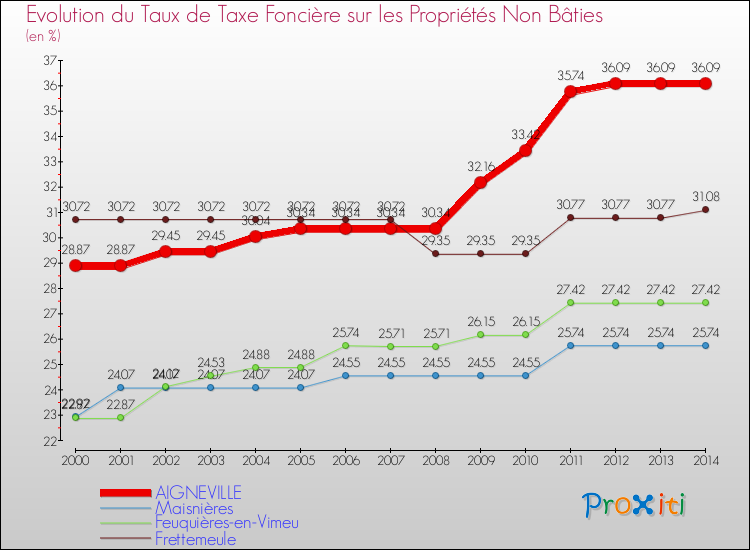 Evolution du taux de la taxe foncière sur les immeubles et terrains non batis pour AIGNEVILLE et les communes proches de 2000 à 2014 Comparaison des taux de la taxe foncière sur les immeubles et terrains non batis pour AIGNEVILLE et les communes voisines de 2000 à 2014