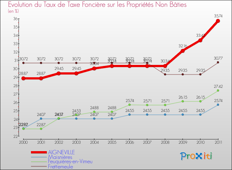 Evolution du taux de la taxe foncière sur les immeubles et terrains non batis pour AIGNEVILLE et les communes proches Comparaison des taux de la taxe foncière sur les immeubles et terrains non batis pour AIGNEVILLE et les communes voisines
