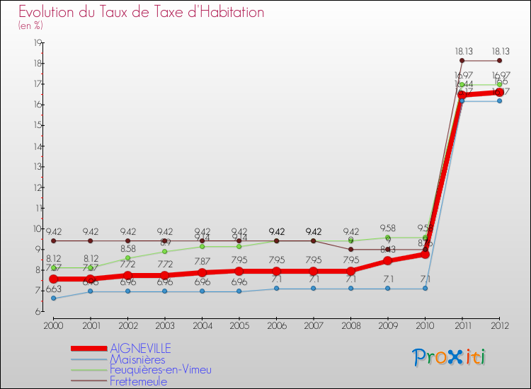 Evolution du taux de la taxe d'habitation pour AIGNEVILLE et les communes proches Comparaison des taux de la taxe d'habitation pour AIGNEVILLE et les communes voisines