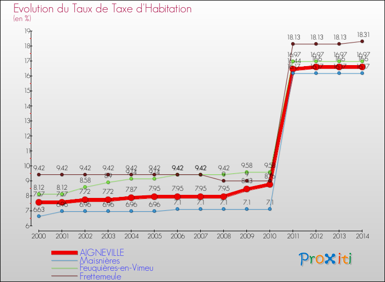Evolution du taux de la taxe d'habitation pour AIGNEVILLE et les communes proches de 2000 à 2014 Comparaison des taux de la taxe d'habitation pour AIGNEVILLE et les communes voisines de 2000 à 2014