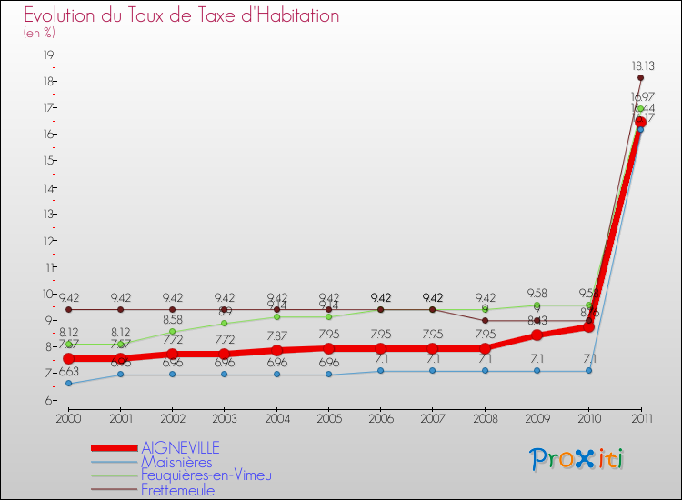 Evolution du taux de la taxe d'habitation pour AIGNEVILLE et les communes proches Comparaison des taux de la taxe d'habitation pour AIGNEVILLE et les communes voisines
