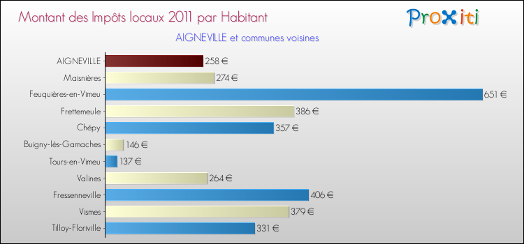 Montant des impôts locaux par Habitant pour AIGNEVILLE et les communes proches Comparaison des impôts locaux par habitant pour AIGNEVILLE et les communes voisines