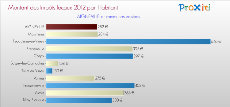 Montant des impôts locaux par Habitant pour AIGNEVILLE et les communes proches Comparaison des impôts locaux par habitant pour AIGNEVILLE et les communes voisines