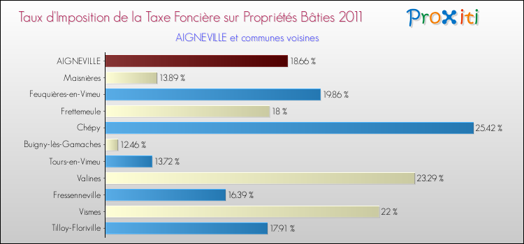 Taux d'imposition de la taxe foncière sur le bati 2011 pour AIGNEVILLE et les communes proches Comparaison des taux d'imposition de la taxe foncière sur le bati 2011 pour AIGNEVILLE et les communes voisines