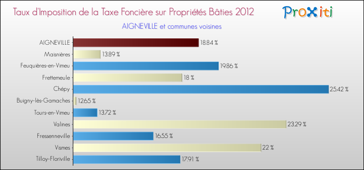 Taux d'imposition de la taxe foncière sur le bati 2012 pour AIGNEVILLE et les communes proches Comparaison des taux d'imposition de la taxe foncière sur le bati 2012 pour AIGNEVILLE et les communes voisines