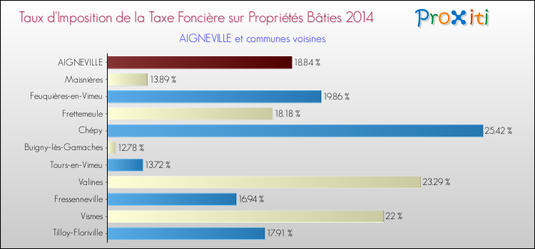 Taux d'imposition de la taxe foncière sur le bati 2014 pour AIGNEVILLE et les communes proches Comparaison des taux d'imposition de la taxe foncière sur le bati 2014 pour AIGNEVILLE et les communes voisines