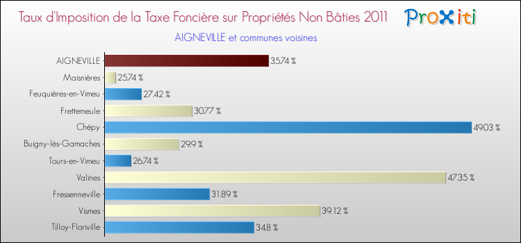 Taux d'imposition de la taxe foncière sur les immeubles et terrains non batis 2011 pour AIGNEVILLE et les communes proches Comparaison des taux d'imposition de la taxe foncière sur les immeubles et terrains non batis 2011 pour AIGNEVILLE et les communes voisines