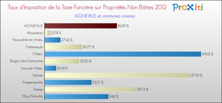 Taux d'imposition de la taxe foncière sur les immeubles et terrains non batis 2012 pour AIGNEVILLE et les communes proches Comparaison des taux d'imposition de la taxe foncière sur les immeubles et terrains non batis 2012 pour AIGNEVILLE et les communes voisines