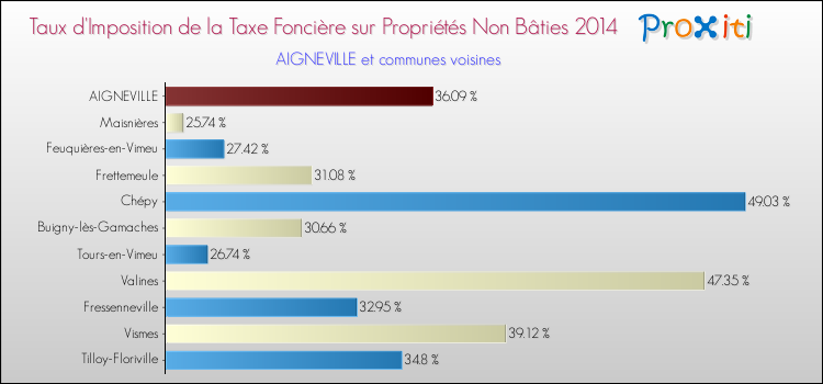 Taux d'imposition de la taxe foncière sur les immeubles et terrains non batis 2014 pour AIGNEVILLE et les communes proches Comparaison des taux d'imposition de la taxe foncière sur les immeubles et terrains non batis 2014 pour AIGNEVILLE et les communes voisines