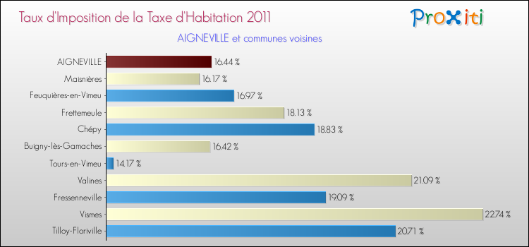 Taux d'imposition de la taxe d'habitation 2011 pour AIGNEVILLE et les communes proches Comparaison des taux d'imposition de la taxe d'habitation 2011 pour AIGNEVILLE et les communes voisines