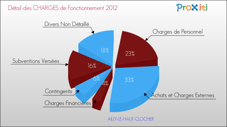 Décomposition des Charges de Fonctionnement 2012 de la commune de AILLY-LE-HAUT-CLOCHER Charges de Fonctionnement 2012 pour la commune de AILLY-LE-HAUT-CLOCHER