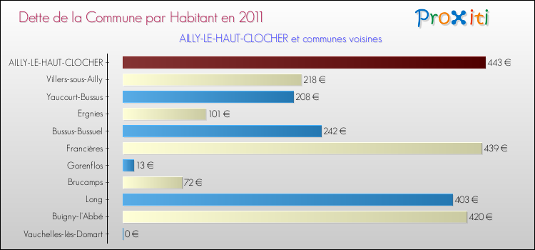 Dette par habitant de la commune en 2011 pour AILLY-LE-HAUT-CLOCHER et les communes proches Comparaison de la dette par habitant de la commune en 2011 pour AILLY-LE-HAUT-CLOCHER et les communes voisines