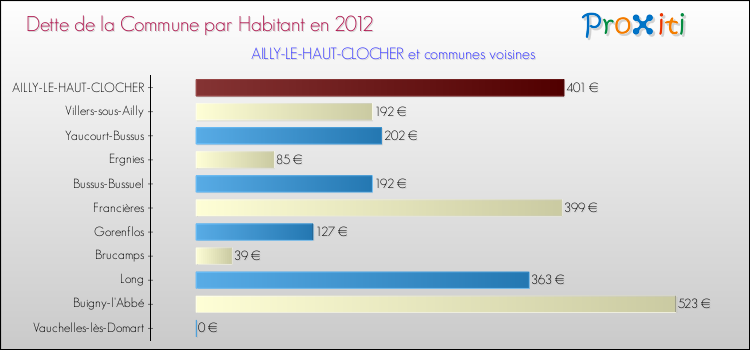 Dette par habitant de la commune en 2012 pour AILLY-LE-HAUT-CLOCHER et les communes proches Comparaison de la dette par habitant de la commune en 2012 pour AILLY-LE-HAUT-CLOCHER et les communes voisines