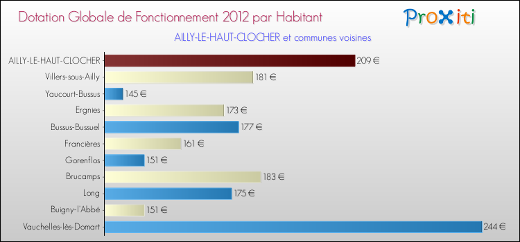 Montant des dotations globales de fonctionnement DGF par Habitant pour AILLY-LE-HAUT-CLOCHER et les communes proches Comparaison des des dotations globales de fonctionnement DGF par habitant pour AILLY-LE-HAUT-CLOCHER et les communes voisines