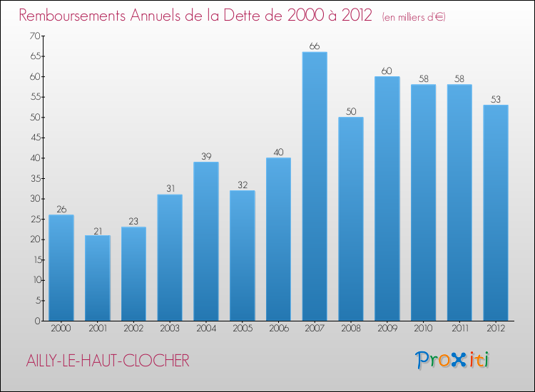 Evolution de l'annuité de la dette pour la commune de AILLY-LE-HAUT-CLOCHER de 2000 à 2012 Annuités de la dette pour AILLY-LE-HAUT-CLOCHER de 2000 à 2012