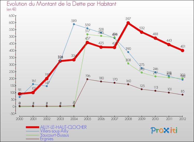 Evolution de la dette par habitant pour la commune de AILLY-LE-HAUT-CLOCHER et les communes proches de 2000 à 2012 Comparaison de la dette par habitant pour AILLY-LE-HAUT-CLOCHER et les communes voisines de 2000 à 2012