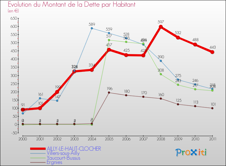 Evolution de la dette par habitant pour la commune de AILLY-LE-HAUT-CLOCHER et les communes proches Comparaison de la dette par habitant pour AILLY-LE-HAUT-CLOCHER et les communes voisines