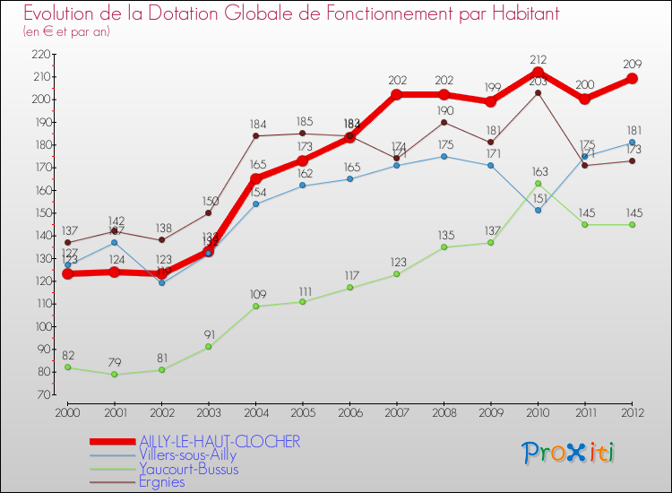 Evolution et montant de la dotation globale de fonctionnement par Habitant pour AILLY-LE-HAUT-CLOCHER et les communes proches Comparaison des dotations globales de fonctionnement par habitant pour AILLY-LE-HAUT-CLOCHER et les communes voisines