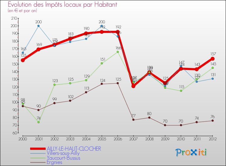 Evolution et montant des impôts locaux par Habitant pour AILLY-LE-HAUT-CLOCHER et les communes proches Comparaison des impôts locaux par habitant pour AILLY-LE-HAUT-CLOCHER et les communes voisines