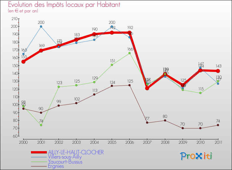 Evolution et montant des impôts locaux par Habitant pour AILLY-LE-HAUT-CLOCHER et les communes proches Comparaison des impôts locaux par habitant pour AILLY-LE-HAUT-CLOCHER et les communes voisines