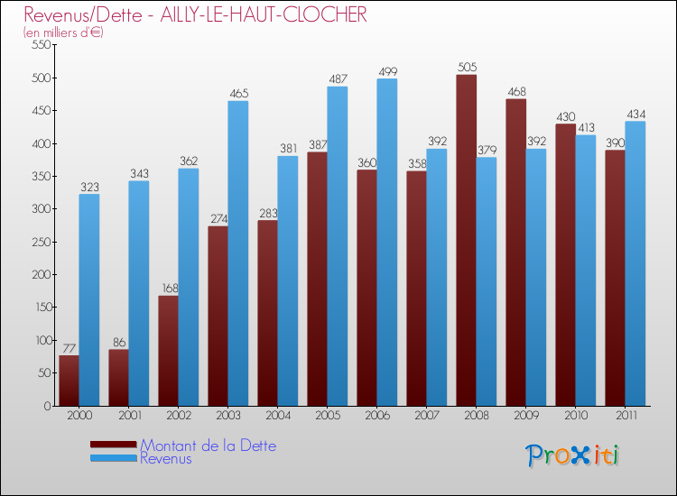 Evolution comparée de la dette et des revenus pour la commune de AILLY-LE-HAUT-CLOCHER de 2000 à 2011 Comparaison de la dette et des revenus pour AILLY-LE-HAUT-CLOCHER de 2000 à 2011