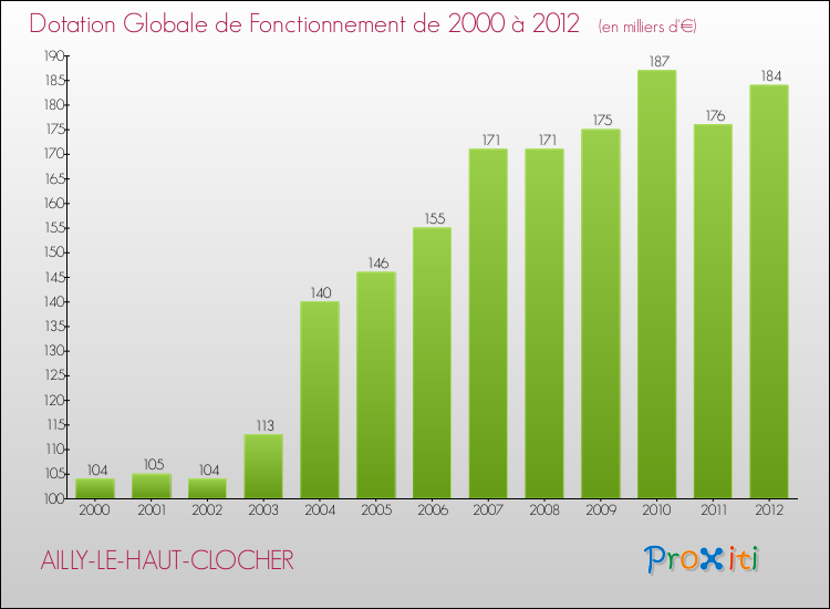 Evolution du montant de la Dotation Globale de Fonctionnement pour la commune de AILLY-LE-HAUT-CLOCHER de 2000 à 2012 Evolution du montant de la Dotation Globale de Fonctionnement pour AILLY-LE-HAUT-CLOCHER de 2000 à 2012