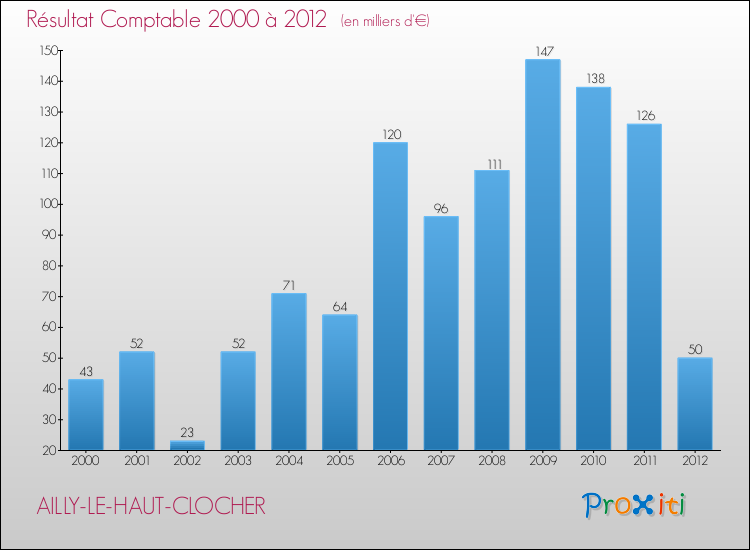 Evolution du résultat comptable pour la commune de AILLY-LE-HAUT-CLOCHER de 2000 à 2012 Evolution du résultat comptable pour AILLY-LE-HAUT-CLOCHER de 2000 à 2012