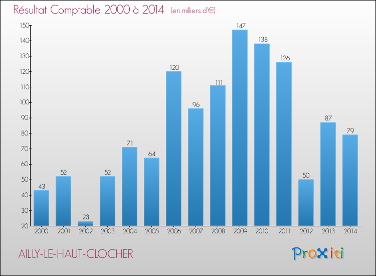 Evolution du résultat comptable pour la commune de AILLY-LE-HAUT-CLOCHER de 2000 à 2014 Evolution du résultat comptable pour AILLY-LE-HAUT-CLOCHER de 2000 à 2014
