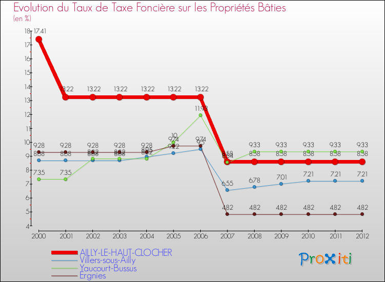 Evolution du taux de la taxe foncière sur le bati pour AILLY-LE-HAUT-CLOCHER et les communes proches de 2000 à 2012 Comparaison des taux de taxe foncière sur le bati pour AILLY-LE-HAUT-CLOCHER et les communes voisines de 2000 à 2012
