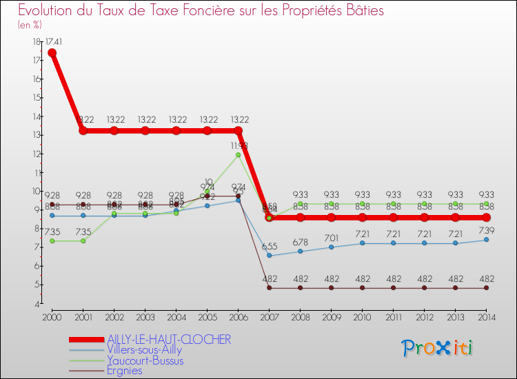Evolution du taux de la taxe foncière sur le bati pour AILLY-LE-HAUT-CLOCHER et les communes proches de 2000 à 2014 Comparaison des taux de taxe foncière sur le bati pour AILLY-LE-HAUT-CLOCHER et les communes voisines de 2000 à 2014