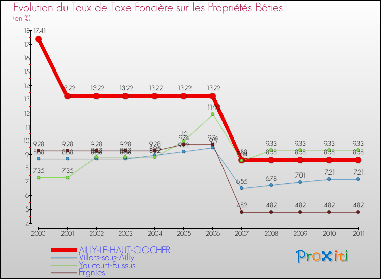 Evolution du taux de la taxe foncière sur le bati pour AILLY-LE-HAUT-CLOCHER et les communes proches Comparaison des taux de taxe foncière sur le bati pour AILLY-LE-HAUT-CLOCHER et les communes voisines