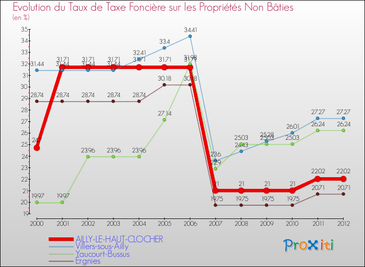 Evolution du taux de la taxe foncière sur les immeubles et terrains non batis pour AILLY-LE-HAUT-CLOCHER et les communes proches de 2000 à 2012 Comparaison des taux de la taxe foncière sur les immeubles et terrains non batis pour AILLY-LE-HAUT-CLOCHER et les communes voisines de 2000 à 2012