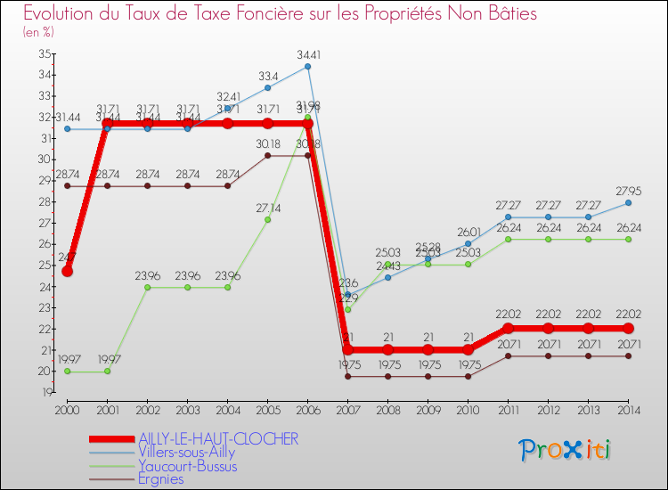 Evolution du taux de la taxe foncière sur les immeubles et terrains non batis pour AILLY-LE-HAUT-CLOCHER et les communes proches de 2000 à 2014 Comparaison des taux de la taxe foncière sur les immeubles et terrains non batis pour AILLY-LE-HAUT-CLOCHER et les communes voisines de 2000 à 2014