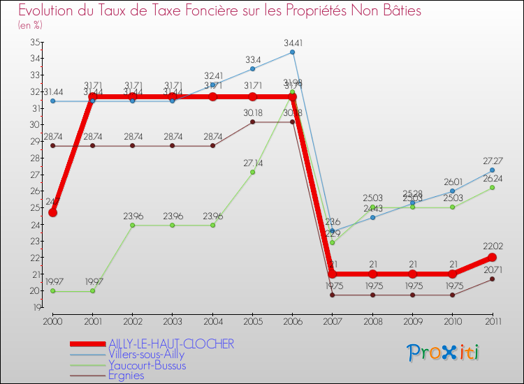 Evolution du taux de la taxe foncière sur les immeubles et terrains non batis pour AILLY-LE-HAUT-CLOCHER et les communes proches Comparaison des taux de la taxe foncière sur les immeubles et terrains non batis pour AILLY-LE-HAUT-CLOCHER et les communes voisines