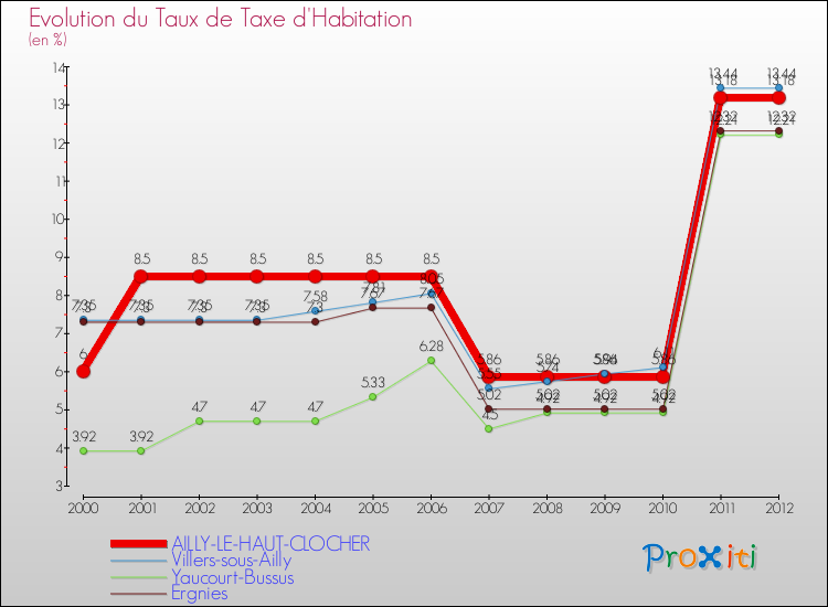 Evolution du taux de la taxe d'habitation pour AILLY-LE-HAUT-CLOCHER et les communes proches Comparaison des taux de la taxe d'habitation pour AILLY-LE-HAUT-CLOCHER et les communes voisines
