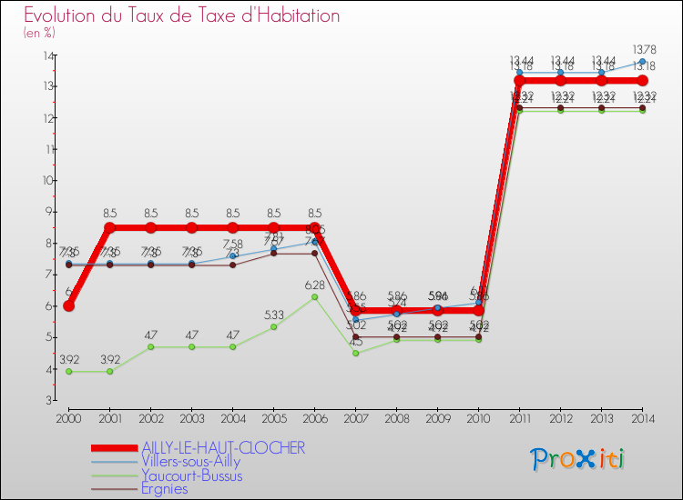 Evolution du taux de la taxe d'habitation pour AILLY-LE-HAUT-CLOCHER et les communes proches de 2000 à 2014 Comparaison des taux de la taxe d'habitation pour AILLY-LE-HAUT-CLOCHER et les communes voisines de 2000 à 2014