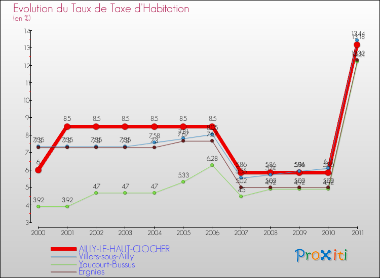 Evolution du taux de la taxe d'habitation pour AILLY-LE-HAUT-CLOCHER et les communes proches Comparaison des taux de la taxe d'habitation pour AILLY-LE-HAUT-CLOCHER et les communes voisines