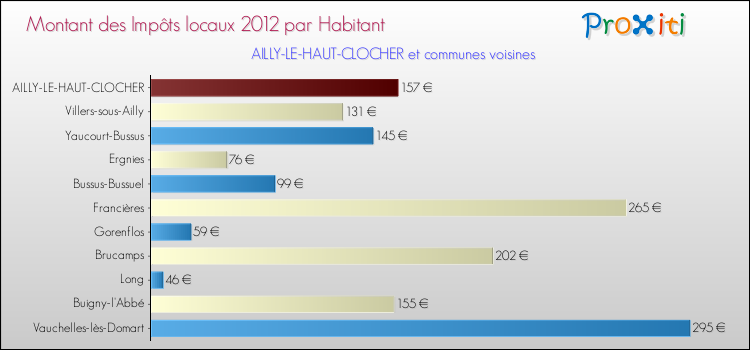 Montant des impôts locaux par Habitant pour AILLY-LE-HAUT-CLOCHER et les communes proches Comparaison des impôts locaux par habitant pour AILLY-LE-HAUT-CLOCHER et les communes voisines
