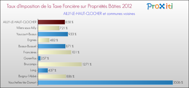 Taux d'imposition de la taxe foncière sur le bati 2012 pour AILLY-LE-HAUT-CLOCHER et les communes proches Comparaison des taux d'imposition de la taxe foncière sur le bati 2012 pour AILLY-LE-HAUT-CLOCHER et les communes voisines