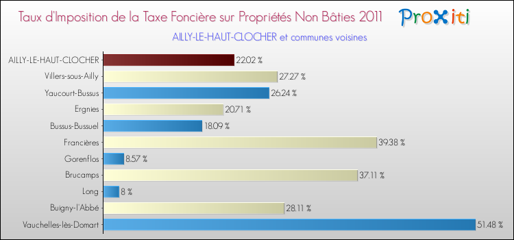 Taux d'imposition de la taxe foncière sur les immeubles et terrains non batis 2011 pour AILLY-LE-HAUT-CLOCHER et les communes proches Comparaison des taux d'imposition de la taxe foncière sur les immeubles et terrains non batis 2011 pour AILLY-LE-HAUT-CLOCHER et les communes voisines