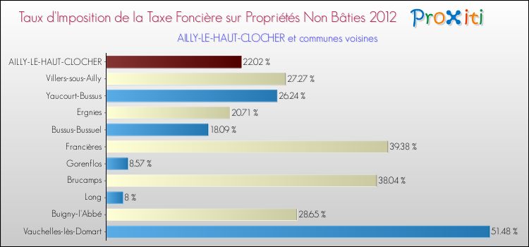 Taux d'imposition de la taxe foncière sur les immeubles et terrains non batis 2012 pour AILLY-LE-HAUT-CLOCHER et les communes proches Comparaison des taux d'imposition de la taxe foncière sur les immeubles et terrains non batis 2012 pour AILLY-LE-HAUT-CLOCHER et les communes voisines
